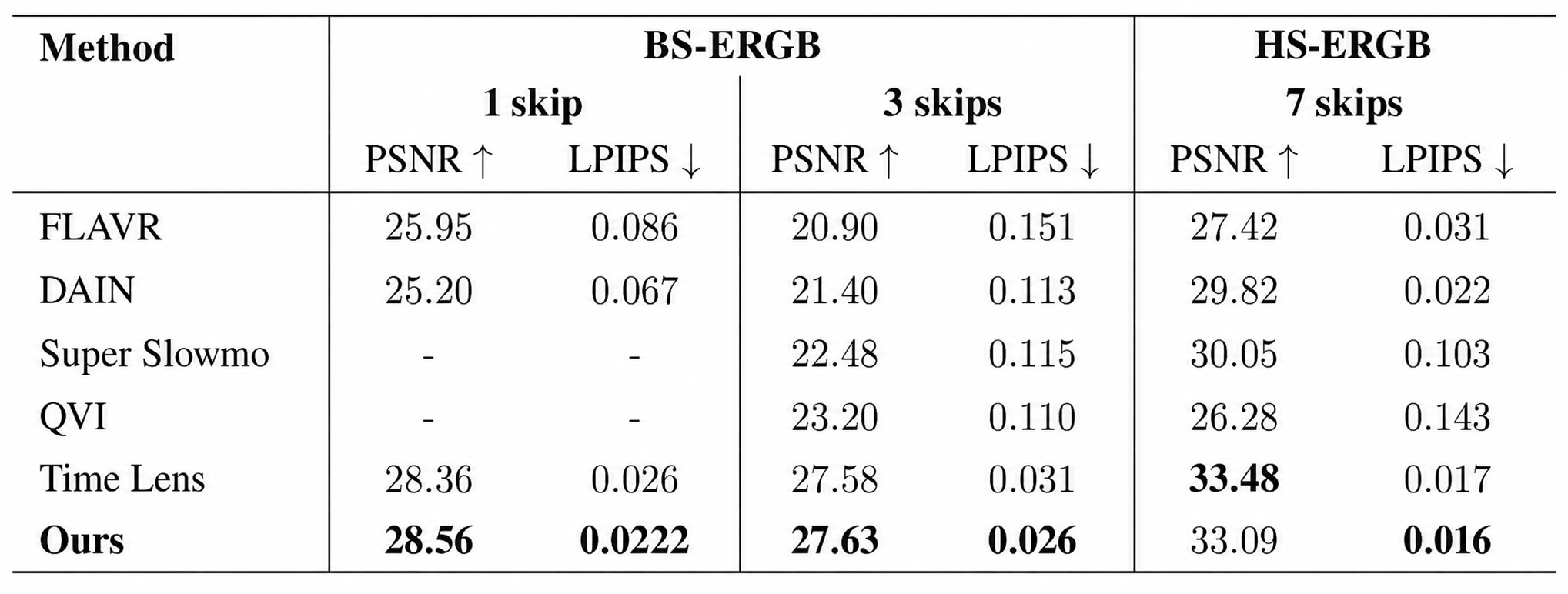 Time Lens++ 在 BS-ERGB 与 HS-ERGB 数据集上的 PSNR 和 LPIPS 对比